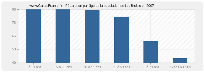 Répartition par âge de la population de Les Brulais en 2007